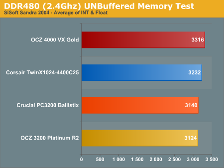 DDR480 (2.4Ghz) UNBuffered Memory Test